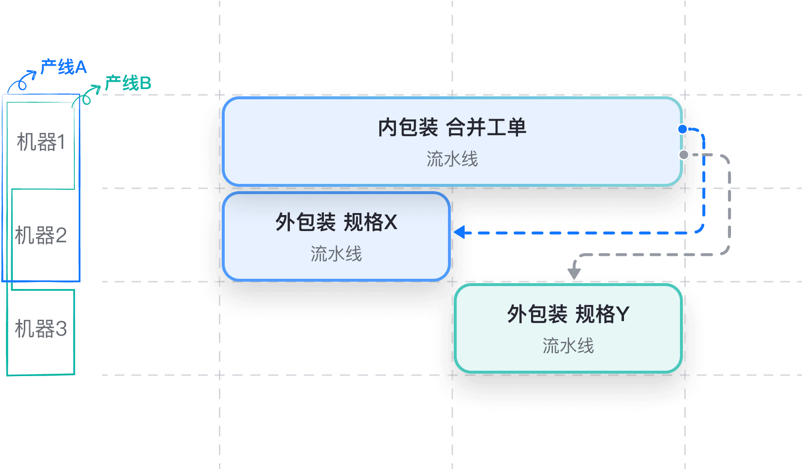 工单合并与流水线切换
