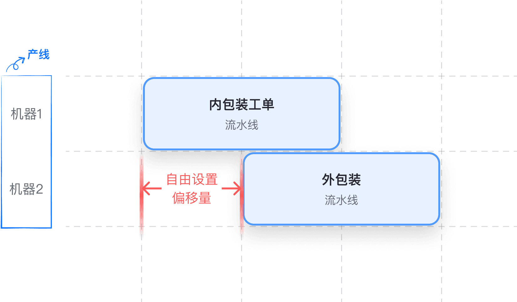 流水线重叠生产